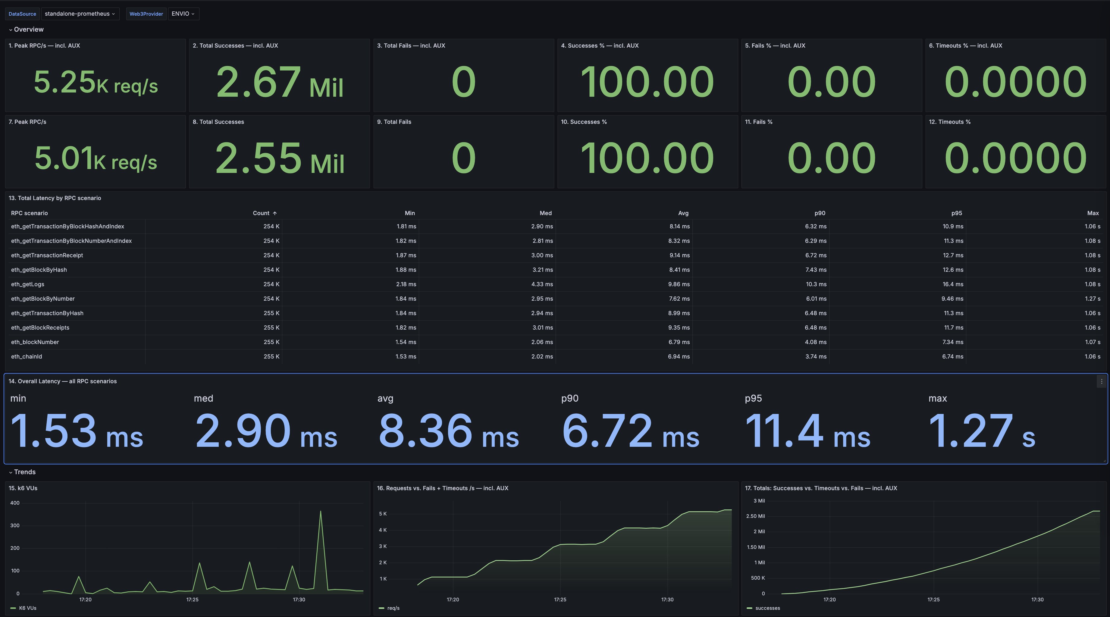 ComparNodes HyperSync Sonic benchmark